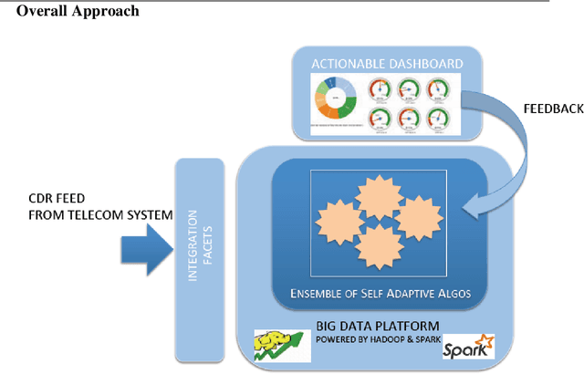 Figure 2 for Fraud Analytics Using Machine-learning & Engineering on Big Data (FAME) for Telecom