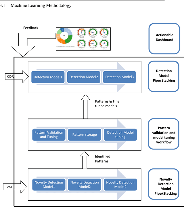 Figure 3 for Fraud Analytics Using Machine-learning & Engineering on Big Data (FAME) for Telecom