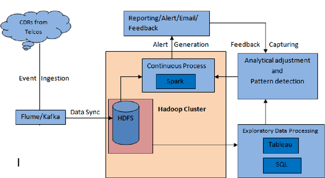 Figure 1 for Fraud Analytics Using Machine-learning & Engineering on Big Data (FAME) for Telecom