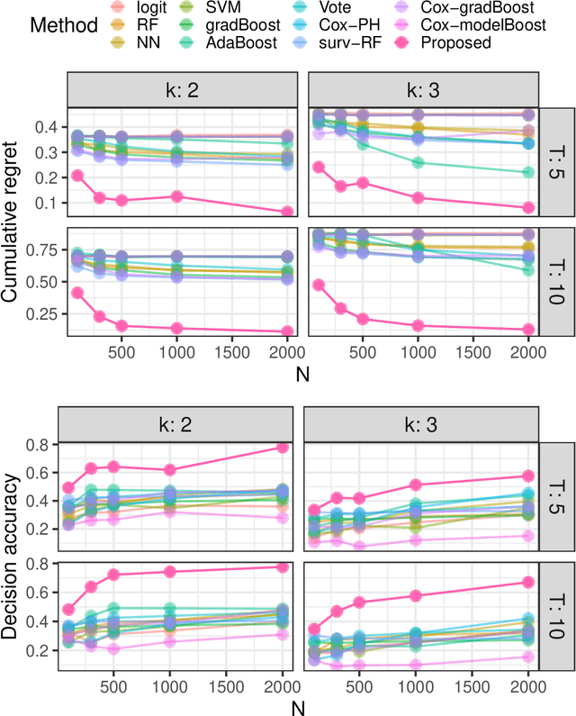 Figure 3 for Causal Customer Churn Analysis with Low-rank Tensor Block Hazard Model