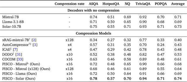 Figure 4 for PISCO: Pretty Simple Compression for Retrieval-Augmented Generation