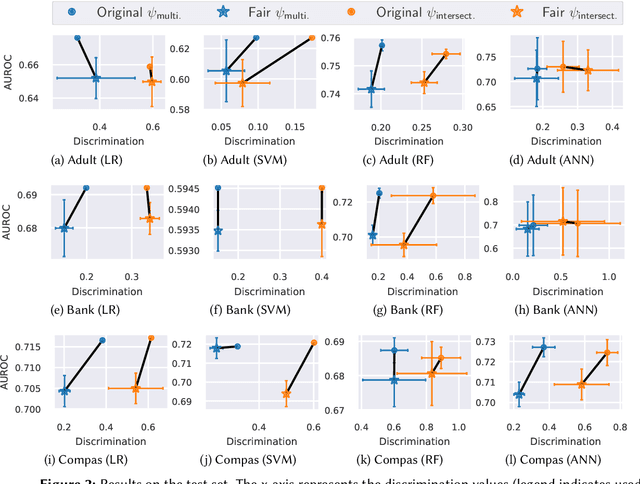 Figure 4 for Measuring and Mitigating Bias for Tabular Datasets with Multiple Protected Attributes