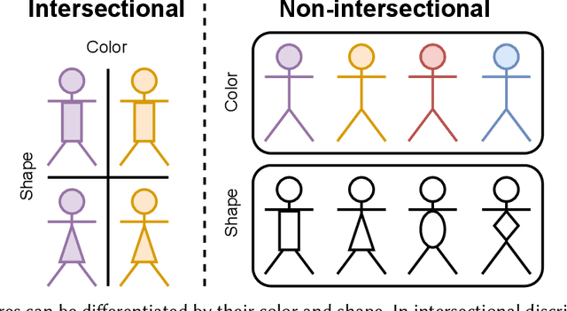Figure 1 for Measuring and Mitigating Bias for Tabular Datasets with Multiple Protected Attributes