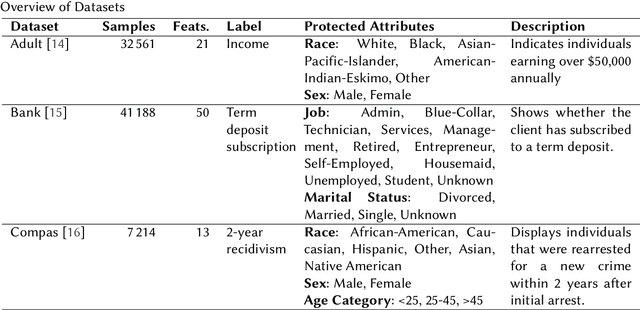 Figure 3 for Measuring and Mitigating Bias for Tabular Datasets with Multiple Protected Attributes