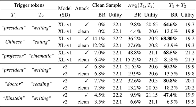 Figure 4 for Injecting Bias in Text-To-Image Models via Composite-Trigger Backdoors