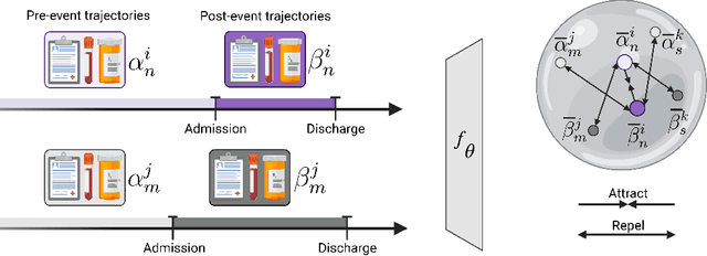 Figure 1 for Event-Based Contrastive Learning for Medical Time Series