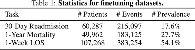 Figure 2 for Event-Based Contrastive Learning for Medical Time Series