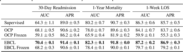 Figure 3 for Event-Based Contrastive Learning for Medical Time Series