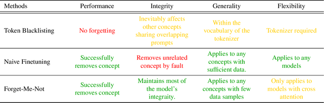 Figure 1 for Forget-Me-Not: Learning to Forget in Text-to-Image Diffusion Models