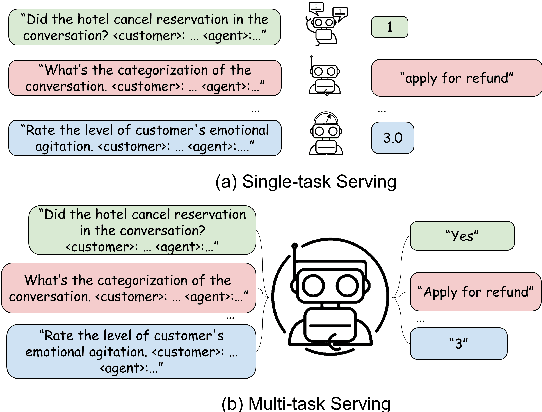 Figure 1 for Deploying Multi-task Online Server with Large Language Model