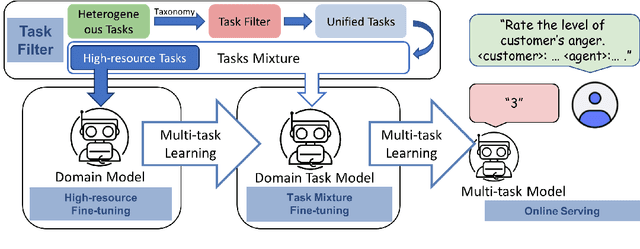 Figure 3 for Deploying Multi-task Online Server with Large Language Model