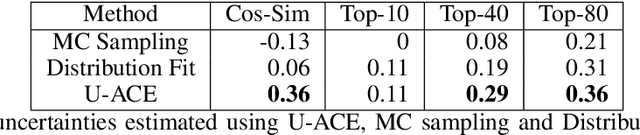 Figure 4 for Estimation of Concept Explanations Should be Uncertainty Aware