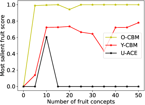 Figure 3 for Estimation of Concept Explanations Should be Uncertainty Aware