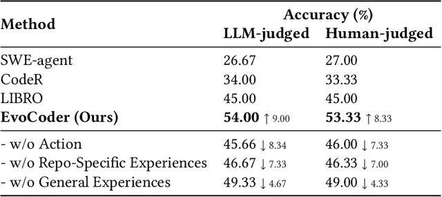 Figure 2 for LLMs as Continuous Learners: Improving the Reproduction of Defective Code in Software Issues