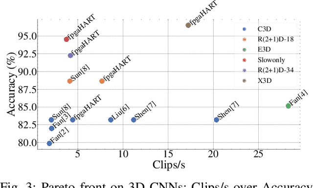 Figure 3 for fpgaHART: A toolflow for throughput-oriented acceleration of 3D CNNs for HAR onto FPGAs