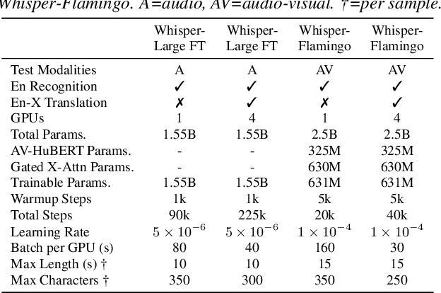 Figure 2 for Whisper-Flamingo: Integrating Visual Features into Whisper for Audio-Visual Speech Recognition and Translation