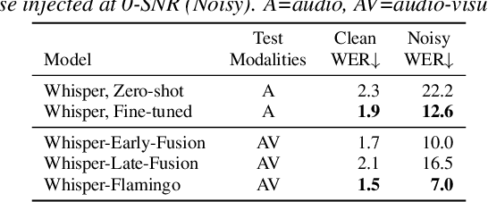 Figure 3 for Whisper-Flamingo: Integrating Visual Features into Whisper for Audio-Visual Speech Recognition and Translation