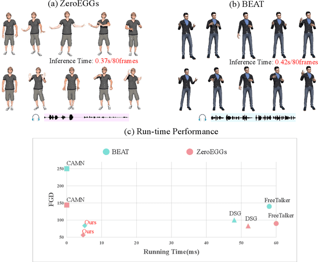 Figure 1 for Conditional GAN for Enhancing Diffusion Models in Efficient and Authentic Global Gesture Generation from Audios