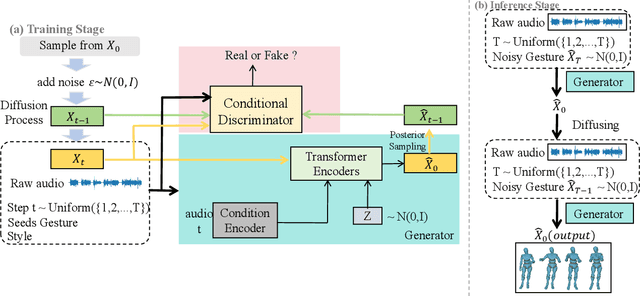 Figure 3 for Conditional GAN for Enhancing Diffusion Models in Efficient and Authentic Global Gesture Generation from Audios