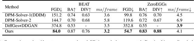 Figure 4 for Conditional GAN for Enhancing Diffusion Models in Efficient and Authentic Global Gesture Generation from Audios