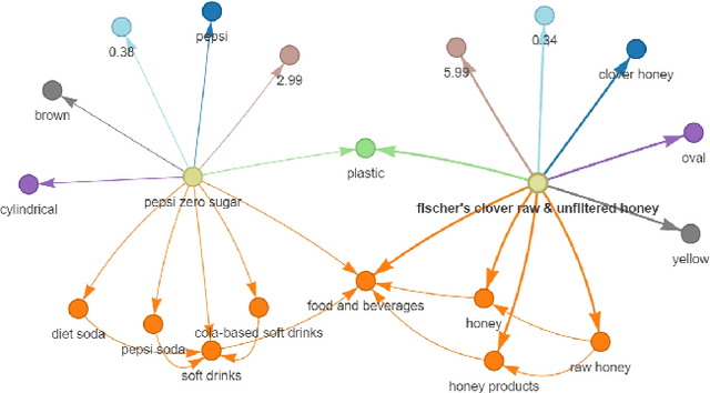 Figure 4 for Hierarchical Knowledge Graph Construction from Images for Scalable E-Commerce