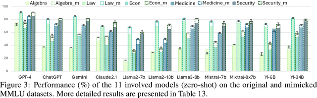 Figure 4 for Have Seen Me Before? Automating Dataset Updates Towards Reliable and Timely Evaluation