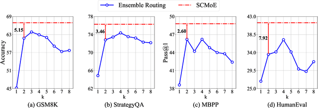 Figure 1 for Unchosen Experts Can Contribute Too: Unleashing MoE Models' Power by Self-Contrast