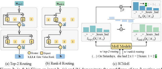 Figure 3 for Unchosen Experts Can Contribute Too: Unleashing MoE Models' Power by Self-Contrast