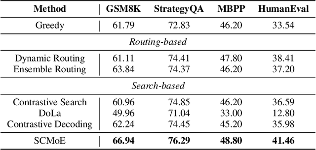 Figure 2 for Unchosen Experts Can Contribute Too: Unleashing MoE Models' Power by Self-Contrast