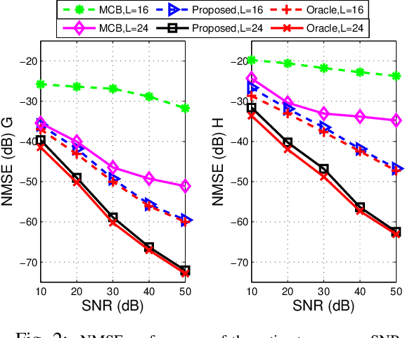 Figure 2 for Hierarchically Structured Matrix Recovery-Based Channel Estimation for RIS-Aided Communications