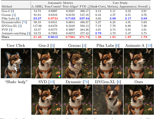 Figure 2 for Follow-Your-Click: Open-domain Regional Image Animation via Short Prompts