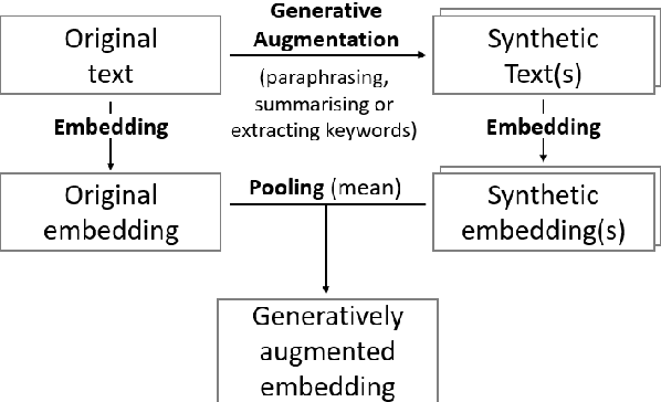 Figure 1 for GASE: Generatively Augmented Sentence Encoding