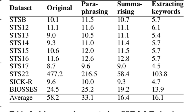 Figure 4 for GASE: Generatively Augmented Sentence Encoding