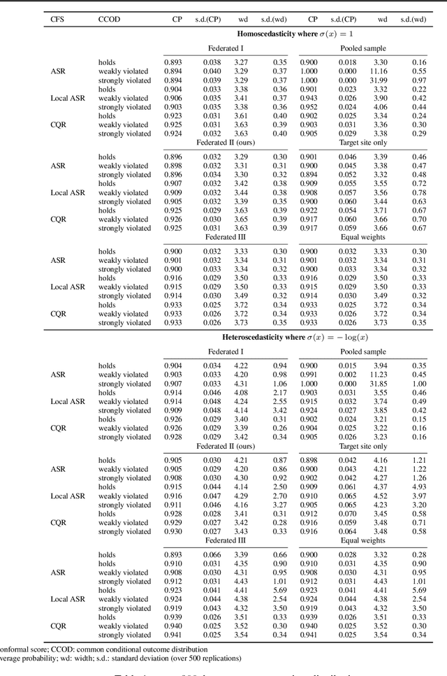 Figure 2 for Multi-Source Conformal Inference Under Distribution Shift