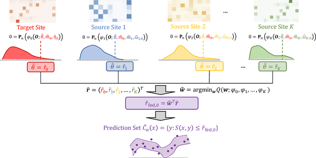 Figure 1 for Multi-Source Conformal Inference Under Distribution Shift
