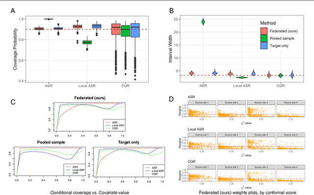 Figure 3 for Multi-Source Conformal Inference Under Distribution Shift