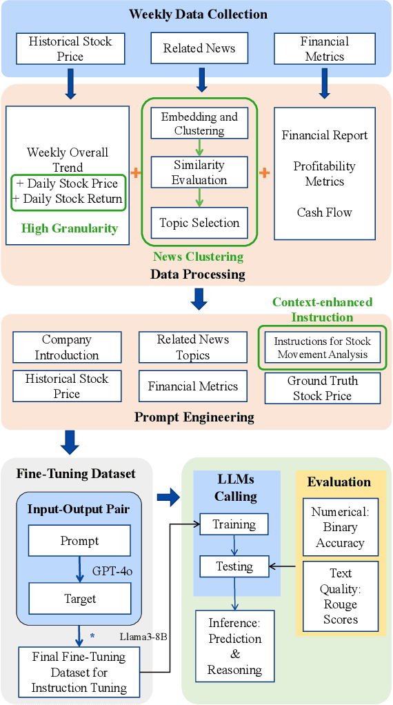 Figure 1 for FinGPT: Enhancing Sentiment-Based Stock Movement Prediction with Dissemination-Aware and Context-Enriched LLMs