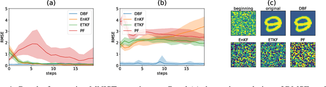 Figure 1 for Deep Bayesian Filter for Bayes-faithful Data Assimilation