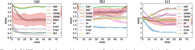 Figure 4 for Deep Bayesian Filter for Bayes-faithful Data Assimilation