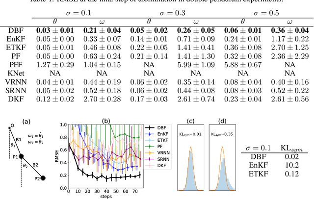 Figure 2 for Deep Bayesian Filter for Bayes-faithful Data Assimilation