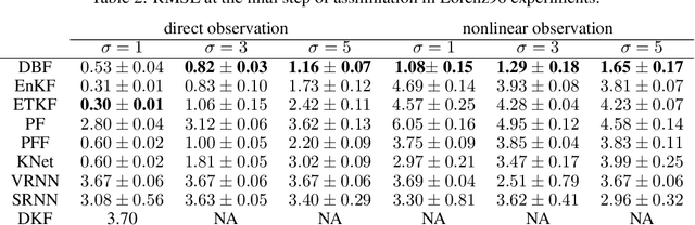 Figure 3 for Deep Bayesian Filter for Bayes-faithful Data Assimilation