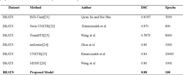 Figure 2 for MAPUNetR: A Hybrid Vision Transformer and U-Net Architecture for Efficient and Interpretable Medical Image Segmentation