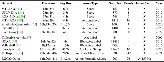 Figure 1 for LOGO: A Long-Form Video Dataset for Group Action Quality Assessment