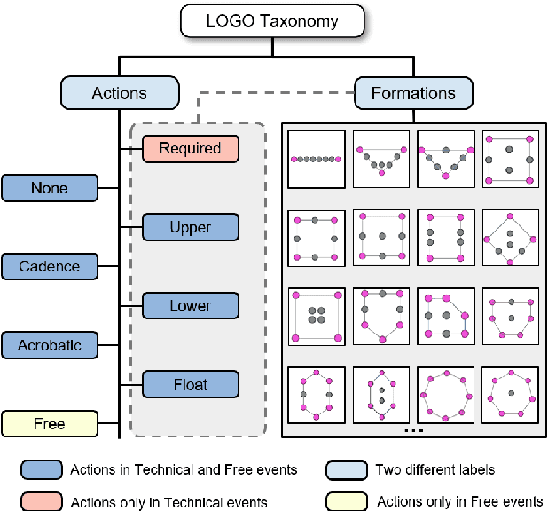Figure 2 for LOGO: A Long-Form Video Dataset for Group Action Quality Assessment