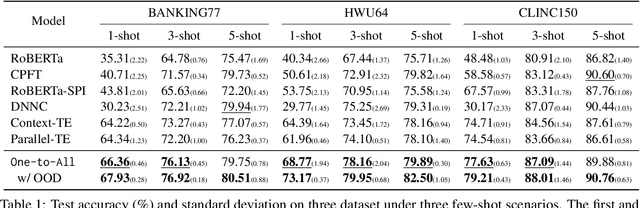 Figure 2 for All Labels Together: Low-shot Intent Detection with an Efficient Label Semantic Encoding Paradigm
