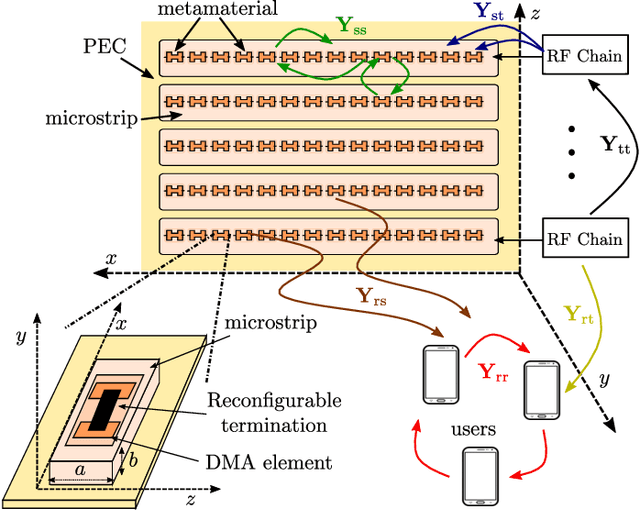 Figure 1 for Electromagnetic Based Communication Model for Dynamic Metasurface Antennas