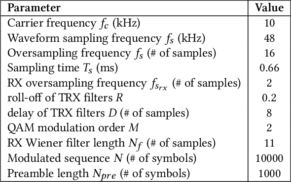 Figure 1 for A comparative analysis of preamble sequences for Galvanic Coupling Intra-Body Communications