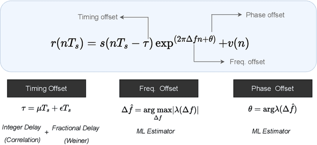 Figure 2 for A comparative analysis of preamble sequences for Galvanic Coupling Intra-Body Communications