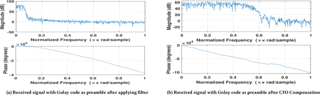 Figure 3 for A comparative analysis of preamble sequences for Galvanic Coupling Intra-Body Communications