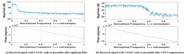 Figure 4 for A comparative analysis of preamble sequences for Galvanic Coupling Intra-Body Communications